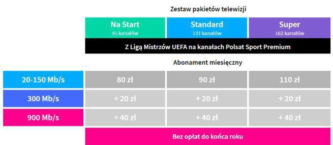 Абоненты Private TV от Netia также могут приобрести пакет Polsat Sport Premium за 40 злотых или продлить контракт и перейти к одной из новых акций, в рамках которых каналы Лиги чемпионов и Лиги Европы УЕФА доступны в рамках подписки