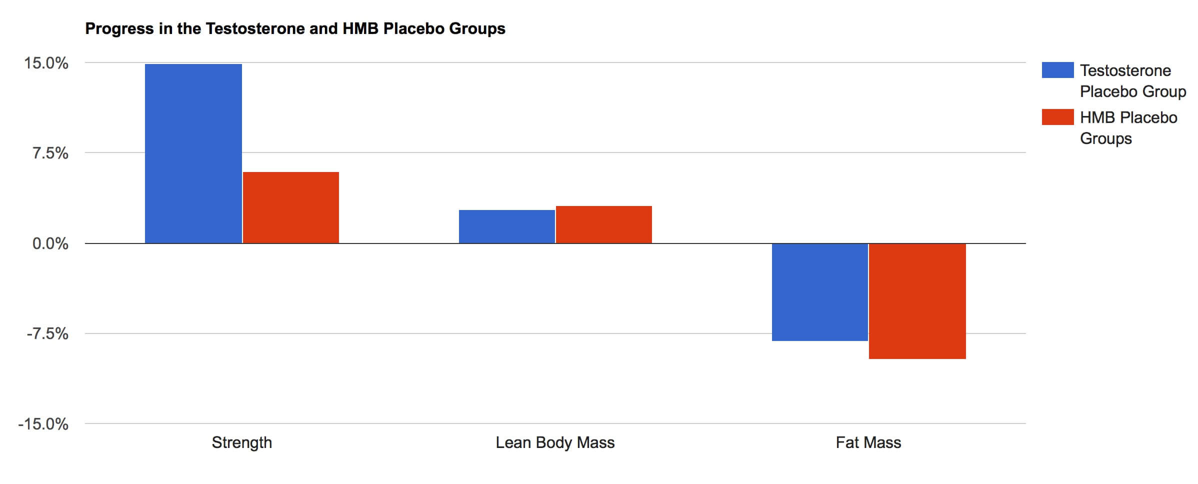 Фактически, стероидная группа плацебо набрала больше сил только на приседаниях и жиме лежа (35 кг), чем группы плацебо HMB, набравшие приседания, жим и тягу в сочетании (~ 25 кг)