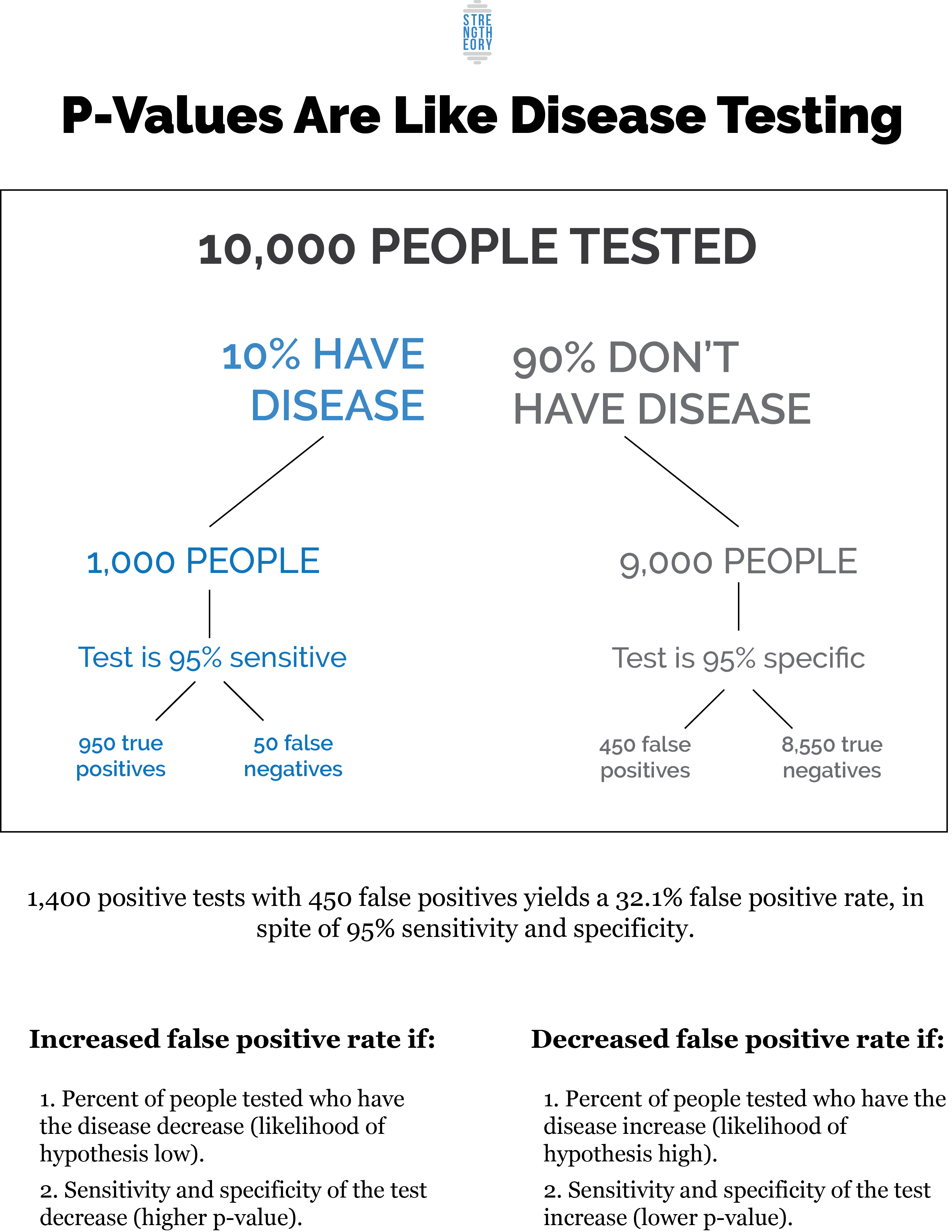 С другой стороны, если у 50% людей, прошедших тестирование, действительно было заболевание, вы получите 4750 положительных тестов от людей с заболеванием, по сравнению с 250 ложными срабатываниями, что даст вам 95% шансов на самом деле иметь заболевание